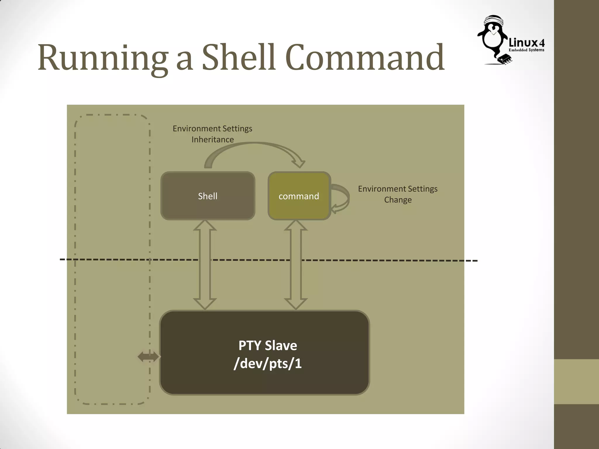 Running a Shell Command
Shell
PTY Slave
/dev/pts/1
command
Environment Settings
Inheritance
Environment Settings
Changecommand
 