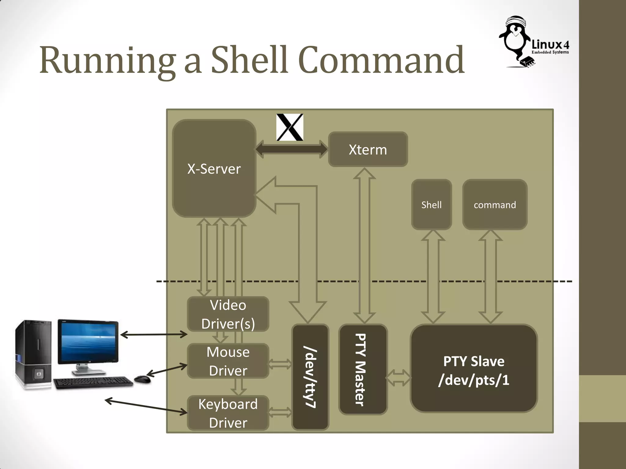 Running a Shell Command
Keyboard
Driver
X-Server
Video
Driver(s)
Mouse
Driver
/dev/tty7
Xterm
Shell
PTYMaster
PTY Slave
/dev/pts/1
command
 