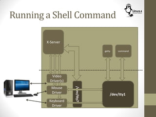 Running a Shell Command
Keyboard
Driver
X-Server
Video
Driver(s)
Mouse
Driver
/dev/tty7
Shell
/dev/tty1
commandgetty
 