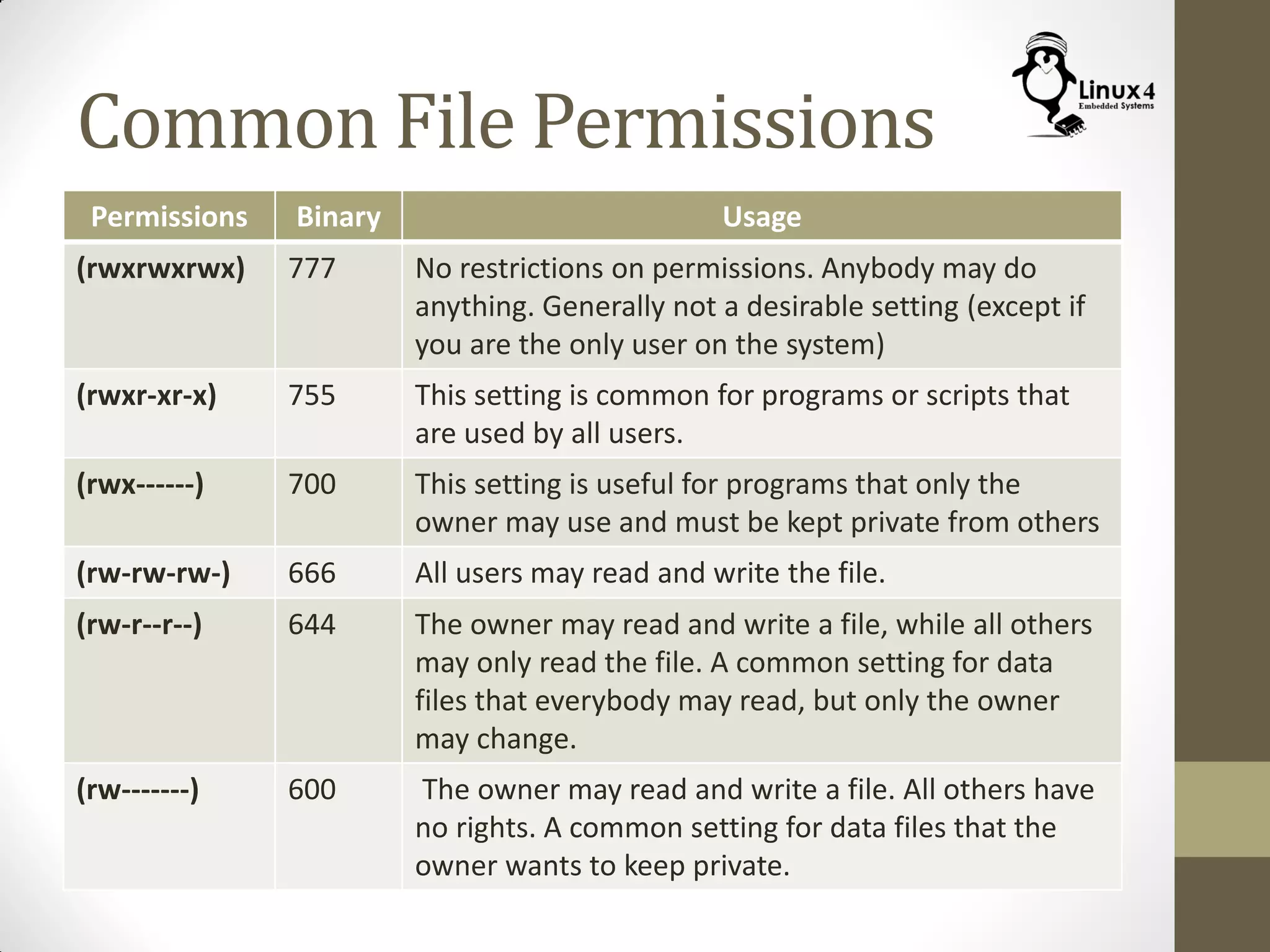 Common File Permissions
Permissions Binary Usage
(rwxrwxrwx) 777 No restrictions on permissions. Anybody may do
anything. Generally not a desirable setting (except if
you are the only user on the system)
(rwxr-xr-x) 755 This setting is common for programs or scripts that
are used by all users.
(rwx------) 700 This setting is useful for programs that only the
owner may use and must be kept private from others
(rw-rw-rw-) 666 All users may read and write the file.
(rw-r--r--) 644 The owner may read and write a file, while all others
may only read the file. A common setting for data
files that everybody may read, but only the owner
may change.
(rw-------) 600 The owner may read and write a file. All others have
no rights. A common setting for data files that the
owner wants to keep private.
 