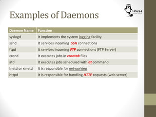 Examples of Daemons
Daemon Name Function
syslogd It implements the system logging facility
sshd It services incoming SSH connections
ftpd It services incoming FTP connections (FTP Server)
crond It executes jobs in crontab files
atd It executes jobs scheduled with at command
Inetd or xinetd It is responsible for networking
httpd It is responsible for handling HTTP requests (web server)
 