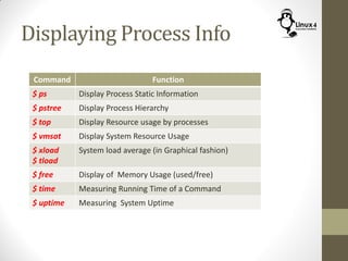 Displaying Process Info
Command Function
$ ps Display Process Static Information
$ pstree Display Process Hierarchy
$ top Display Resource usage by processes
$ vmsat Display System Resource Usage
$ xload
$ tload
System load average (in Graphical fashion)
$ free Display of Memory Usage (used/free)
$ time Measuring Running Time of a Command
$ uptime Measuring System Uptime
 