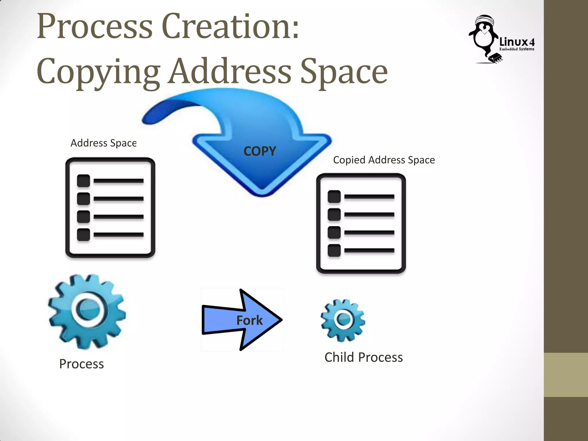 Process
Address Space
Child Process
Fork
COPY
Copied Address Space
Process Creation:
Copying Address Space
 
