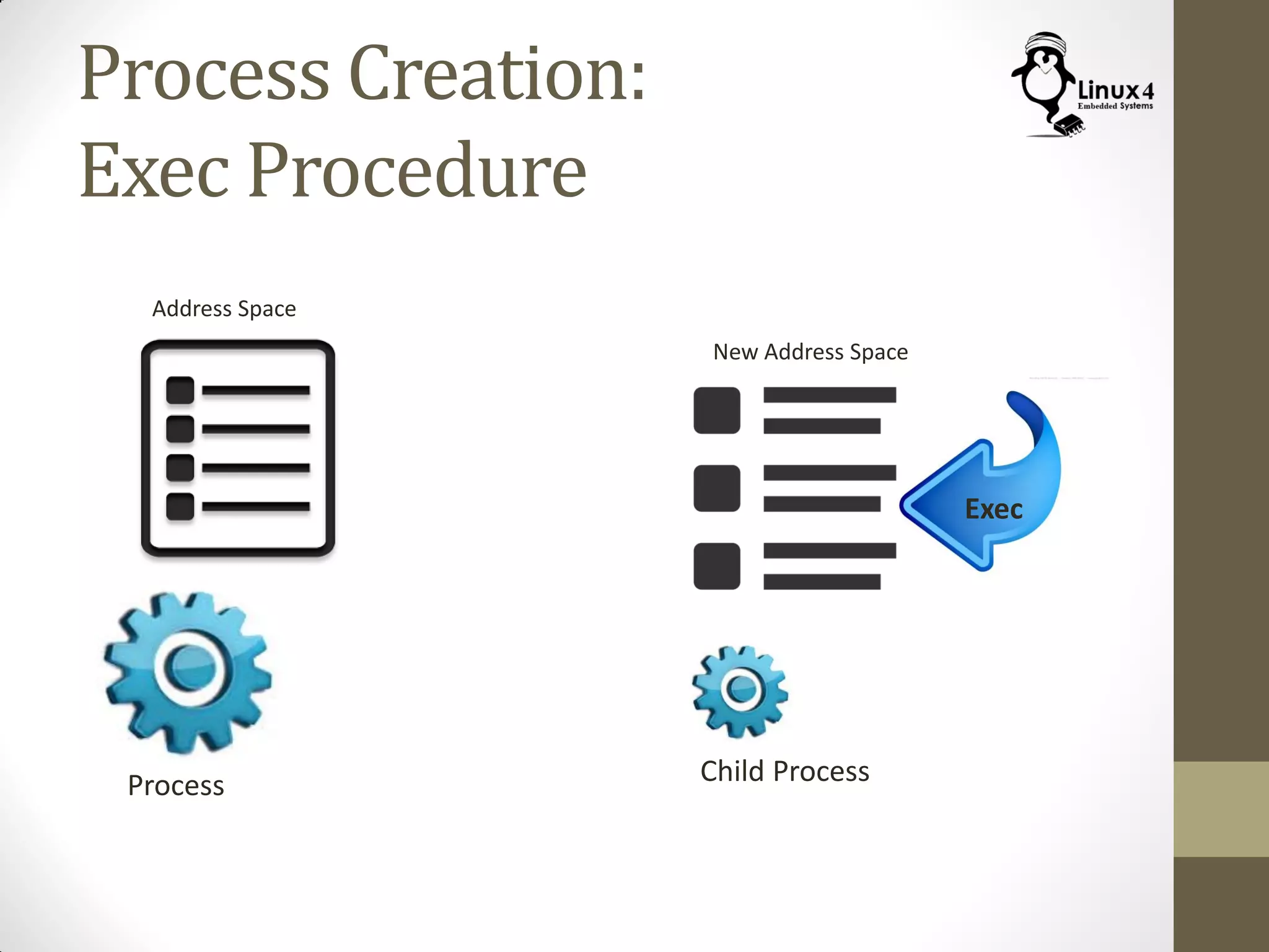 Process Creation:
Exec Procedure
Process
Address Space
Child Process
Exec
New Address Space
 