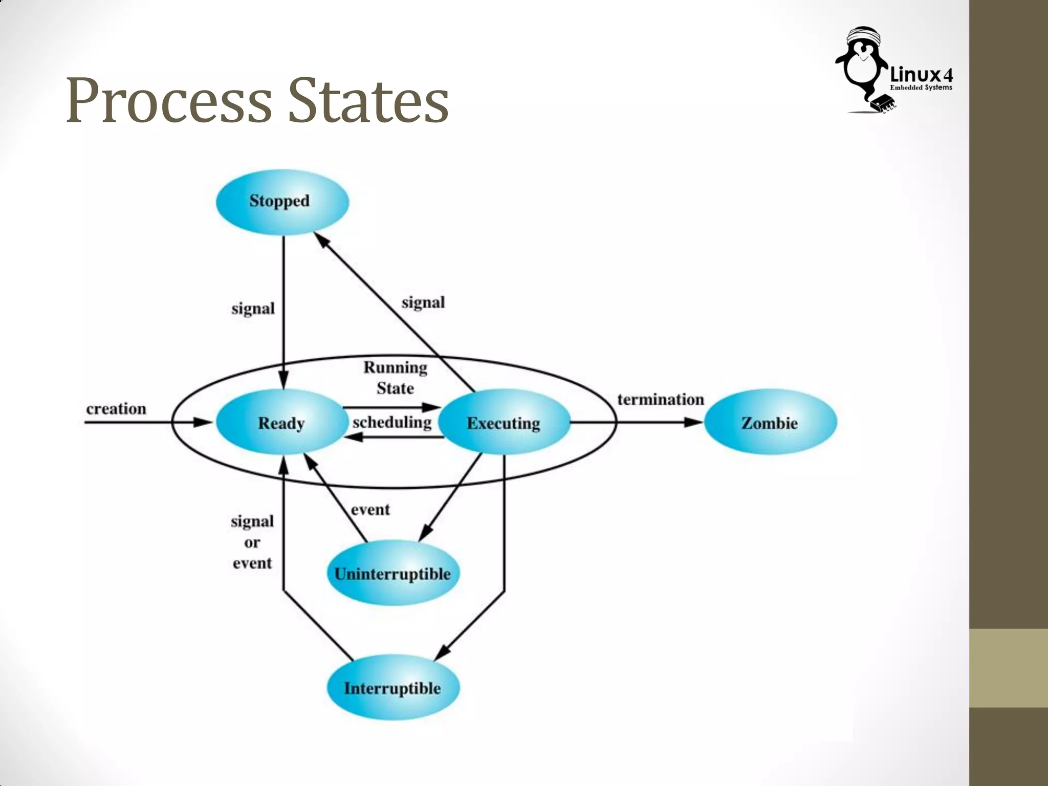 Process States
 