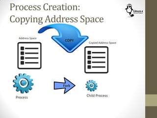 Process
Address Space
Child Process
Fork
COPY
Copied Address Space
Process Creation:
Copying Address Space
 