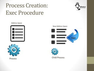 Process Creation:
Exec Procedure
Process
Address Space
Child Process
Exec
New Address Space
 