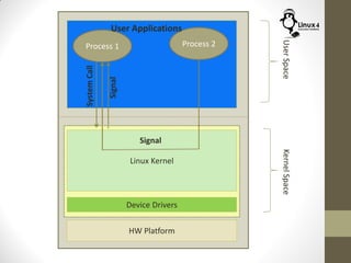 HW Platform
UserSpaceKernelSpace
Device Drivers
Linux Kernel
Process 2Process 1
SystemCall
Signal
Signal
User Applications
 