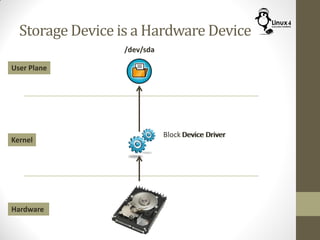 Storage Device is a Hardware Device
Hardware
Kernel
User Plane
/dev/sda
Device DriverBlock Device Driver
 