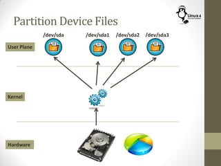 Partition Device Files
Hardware
Kernel
User Plane
/dev/sda /dev/sda1 /dev/sda2 /dev/sda3
 