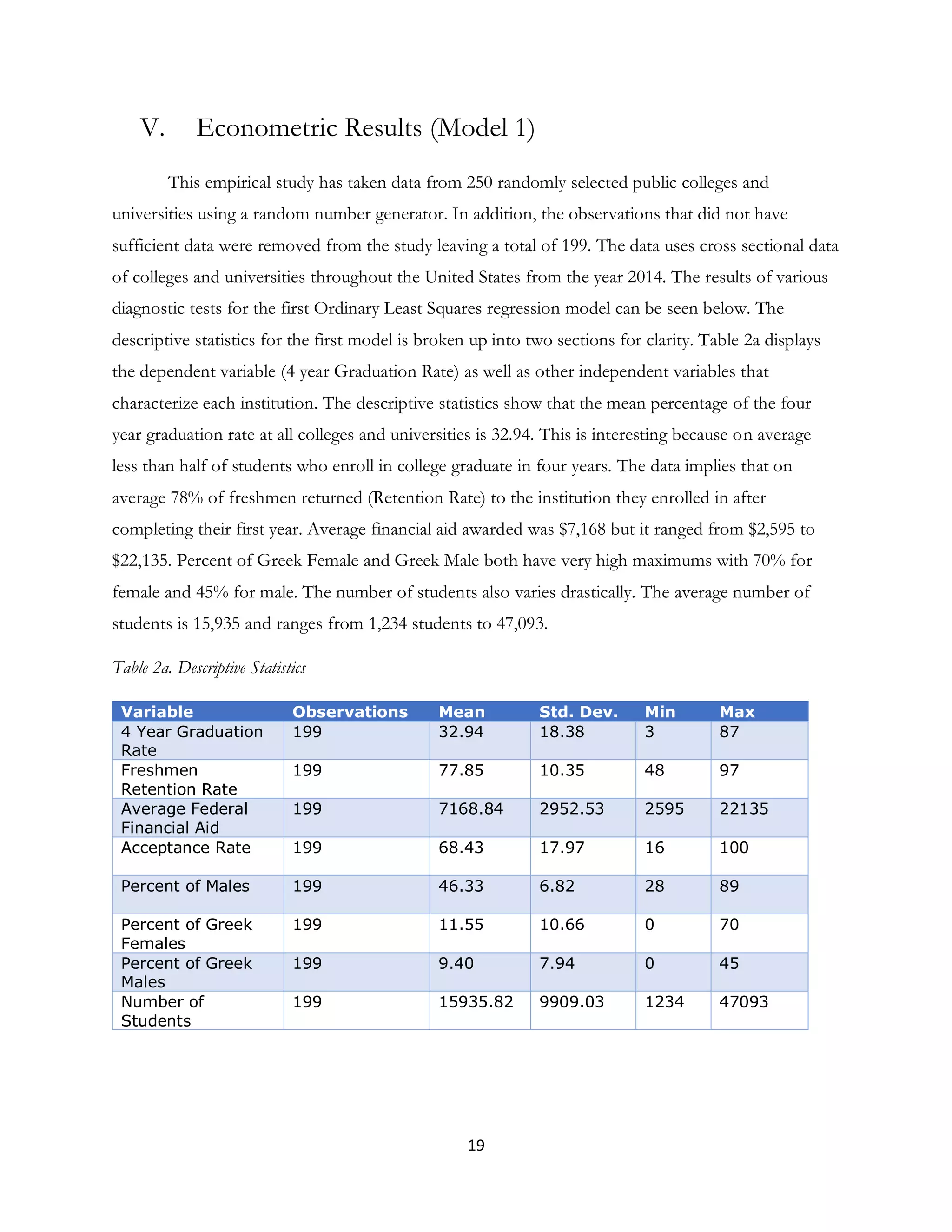 19
V. Econometric Results (Model 1)
This empirical study has taken data from 250 randomly selected public colleges and
universities using a random number generator. In addition, the observations that did not have
sufficient data were removed from the study leaving a total of 199. The data uses cross sectional data
of colleges and universities throughout the United States from the year 2014. The results of various
diagnostic tests for the first Ordinary Least Squares regression model can be seen below. The
descriptive statistics for the first model is broken up into two sections for clarity. Table 2a displays
the dependent variable (4 year Graduation Rate) as well as other independent variables that
characterize each institution. The descriptive statistics show that the mean percentage of the four
year graduation rate at all colleges and universities is 32.94. This is interesting because on average
less than half of students who enroll in college graduate in four years. The data implies that on
average 78% of freshmen returned (Retention Rate) to the institution they enrolled in after
completing their first year. Average financial aid awarded was $7,168 but it ranged from $2,595 to
$22,135. Percent of Greek Female and Greek Male both have very high maximums with 70% for
female and 45% for male. The number of students also varies drastically. The average number of
students is 15,935 and ranges from 1,234 students to 47,093.
Table 2a. Descriptive Statistics
Variable Observations Mean Std. Dev. Min Max
4 Year Graduation
Rate
199 32.94 18.38 3 87
Freshmen
Retention Rate
199 77.85 10.35 48 97
Average Federal
Financial Aid
199 7168.84 2952.53 2595 22135
Acceptance Rate 199 68.43 17.97 16 100
Percent of Males 199 46.33 6.82 28 89
Percent of Greek
Females
199 11.55 10.66 0 70
Percent of Greek
Males
199 9.40 7.94 0 45
Number of
Students
199 15935.82 9909.03 1234 47093
 