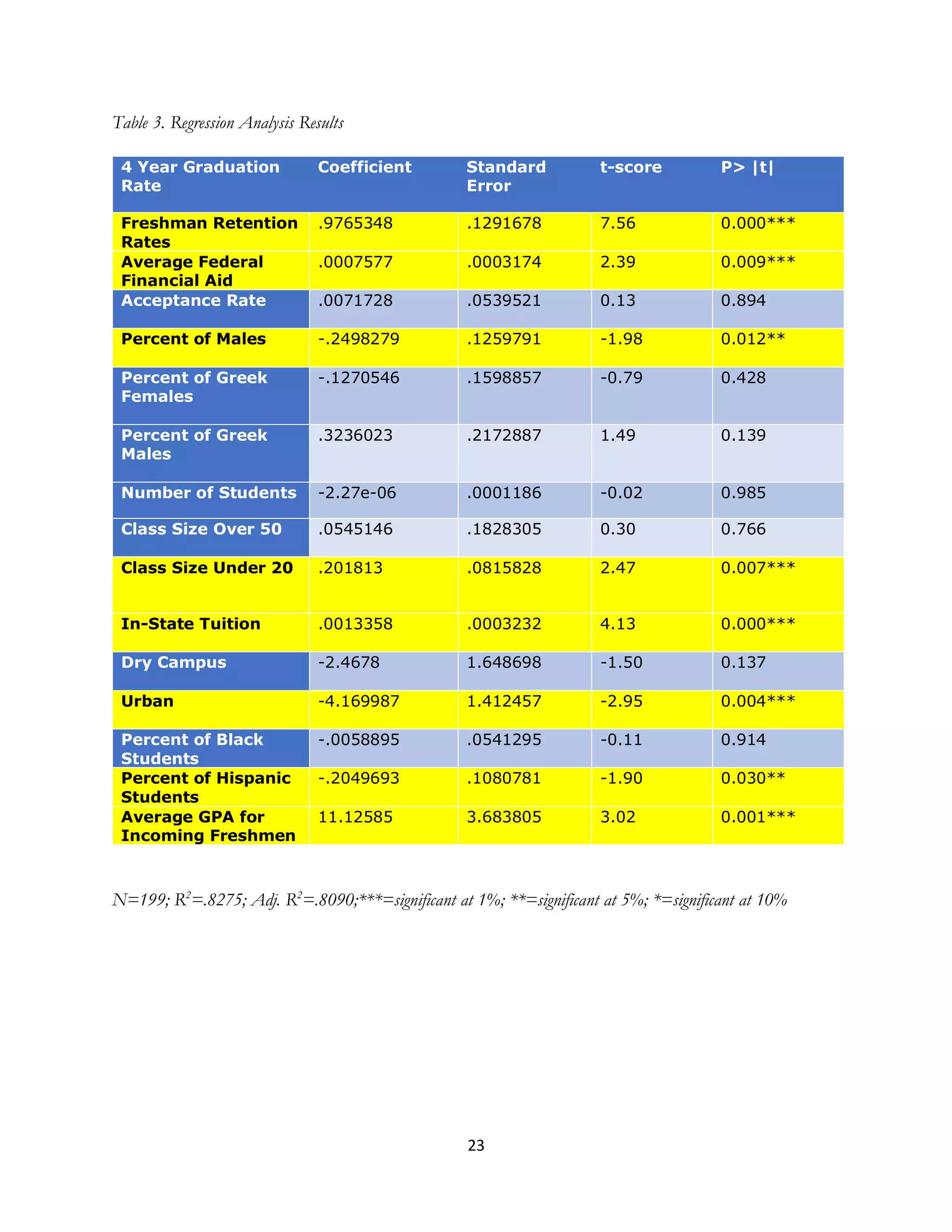 23
Table 3. Regression Analysis Results
4 Year Graduation
Rate
Coefficient Standard
Error
t-score P> |t|
Freshman Retention
Rates
.9765348 .1291678 7.56 0.000***
Average Federal
Financial Aid
.0007577 .0003174 2.39 0.009***
Acceptance Rate .0071728 .0539521 0.13 0.894
Percent of Males -.2498279 .1259791 -1.98 0.012**
Percent of Greek
Females
-.1270546 .1598857 -0.79 0.428
Percent of Greek
Males
.3236023 .2172887 1.49 0.139
Number of Students -2.27e-06 .0001186 -0.02 0.985
Class Size Over 50 .0545146 .1828305 0.30 0.766
Class Size Under 20 .201813 .0815828 2.47 0.007***
In-State Tuition .0013358 .0003232 4.13 0.000***
Dry Campus -2.4678 1.648698 -1.50 0.137
Urban -4.169987 1.412457 -2.95 0.004***
Percent of Black
Students
-.0058895 .0541295 -0.11 0.914
Percent of Hispanic
Students
-.2049693 .1080781 -1.90 0.030**
Average GPA for
Incoming Freshmen
11.12585 3.683805 3.02 0.001***
N=199; R2
=.8275; Adj. R2
=.8090;***=significant at 1%; **=significant at 5%; *=significant at 10%
 