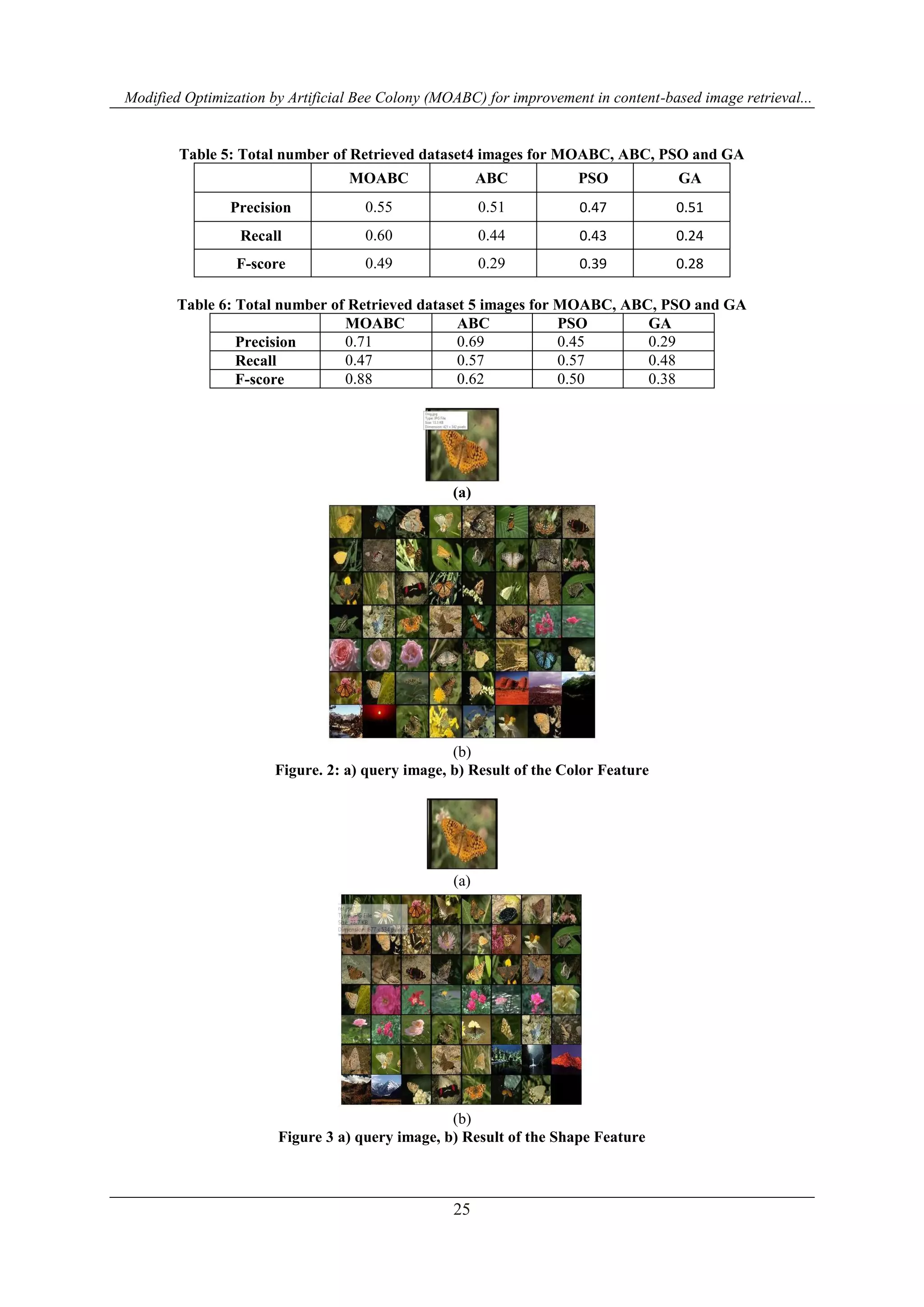 Modified Optimization by Artificial Bee Colony (MOABC) for improvement in content-based image retrieval...
25
Table 5: Total number of Retrieved dataset4 images for MOABC, ABC, PSO and GA
MOABC ABC PSO GA
Precision 0.55 0.51 0.47 0.51
Recall 0.60 0.44 0.43 0.24
F-score 0.49 0.29 0.39 0.28
Table 6: Total number of Retrieved dataset 5 images for MOABC, ABC, PSO and GA
MOABC ABC PSO GA
Precision 0.71 0.69 0.45 0.29
Recall 0.47 0.57 0.57 0.48
F-score 0.88 0.62 0.50 0.38
(a)
(b)
Figure. 2: a) query image, b) Result of the Color Feature
(a)
(b)
Figure 3 a) query image, b) Result of the Shape Feature
 