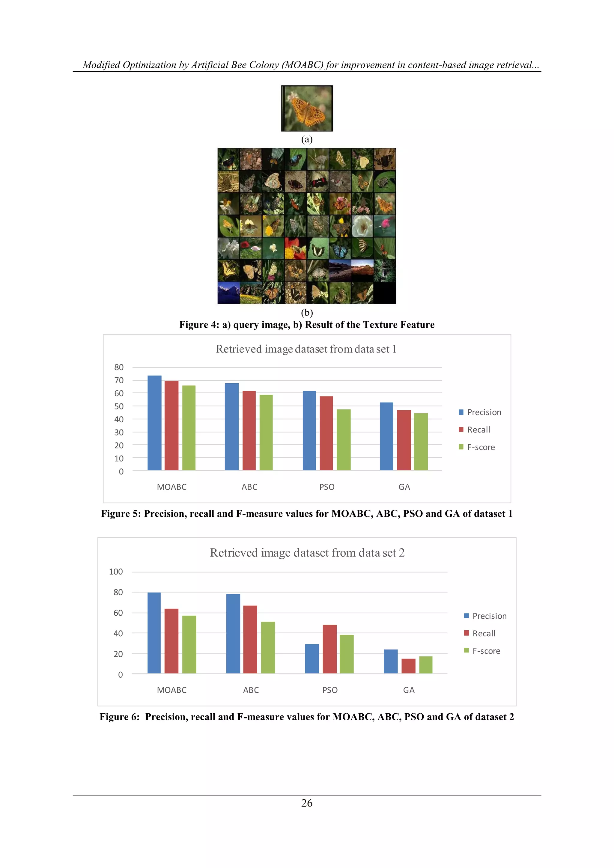 Modified Optimization by Artificial Bee Colony (MOABC) for improvement in content-based image retrieval...
26
(a)
(b)
Figure 4: a) query image, b) Result of the Texture Feature
0
10
20
30
40
50
60
70
80
MOABC ABC PSO GA
Retrieved image dataset fromdata set 1
Precision
Recall
F-score
Figure 5: Precision, recall and F-measure values for MOABC, ABC, PSO and GA of dataset 1
0
20
40
60
80
100
MOABC ABC PSO GA
Retrieved image dataset from data set 2
Precision
Recall
F-score
Figure 6: Precision, recall and F-measure values for MOABC, ABC, PSO and GA of dataset 2
 