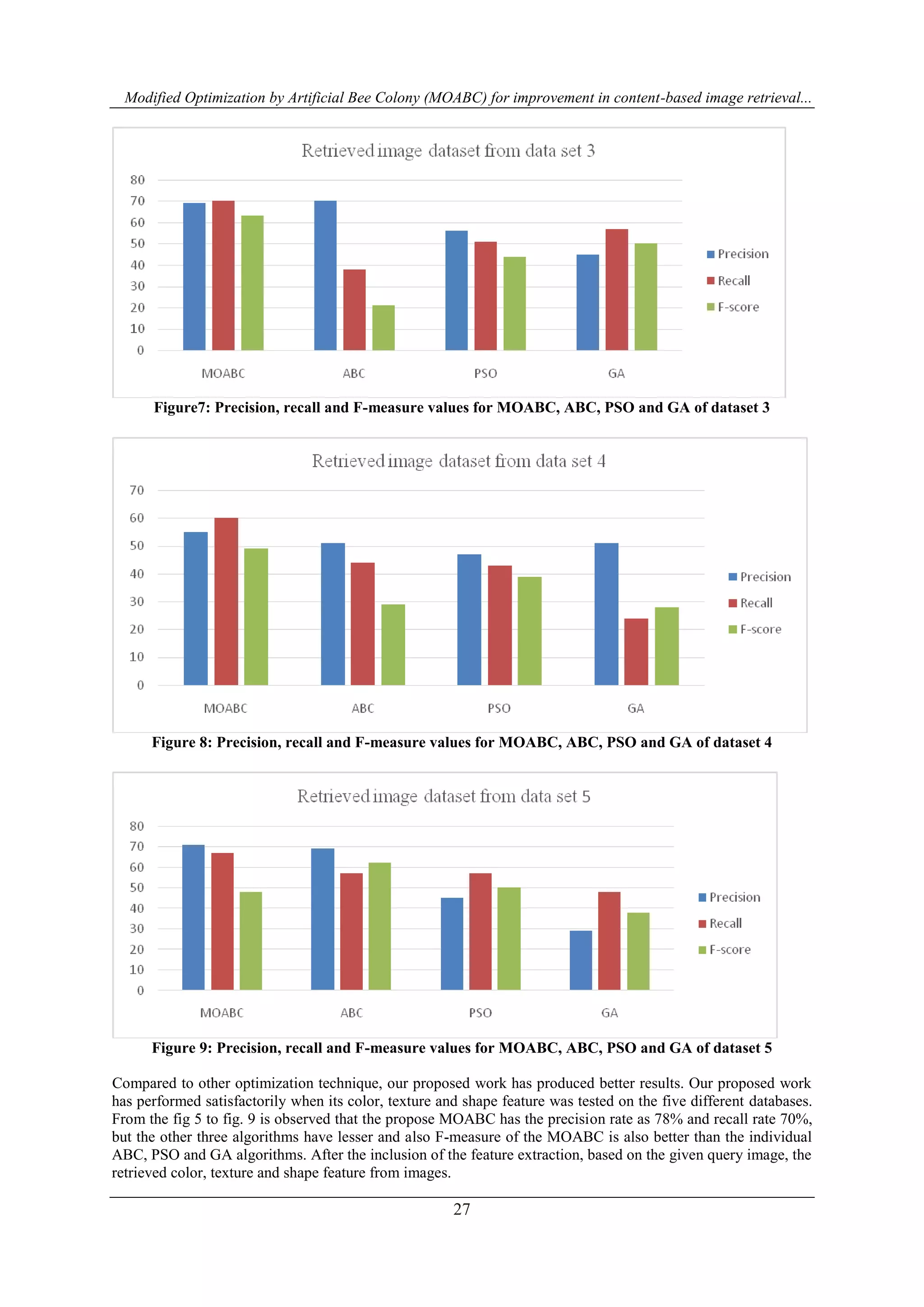 Modified Optimization by Artificial Bee Colony (MOABC) for improvement in content-based image retrieval...
27
Figure7: Precision, recall and F-measure values for MOABC, ABC, PSO and GA of dataset 3
Figure 8: Precision, recall and F-measure values for MOABC, ABC, PSO and GA of dataset 4
Figure 9: Precision, recall and F-measure values for MOABC, ABC, PSO and GA of dataset 5
Compared to other optimization technique, our proposed work has produced better results. Our proposed work
has performed satisfactorily when its color, texture and shape feature was tested on the five different databases.
From the fig 5 to fig. 9 is observed that the propose MOABC has the precision rate as 78% and recall rate 70%,
but the other three algorithms have lesser and also F-measure of the MOABC is also better than the individual
ABC, PSO and GA algorithms. After the inclusion of the feature extraction, based on the given query image, the
retrieved color, texture and shape feature from images.
 