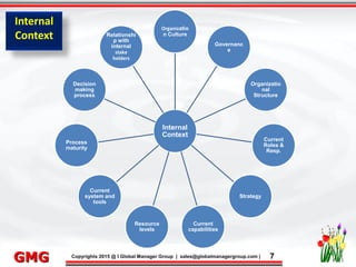 9/26/2015 7
Click to edit Master title style
• Click to edit Master text styles
– Second level
• Third level
– Fourth level
» Fifth level
9/26/2015 7
Punyam Management Services Pvt. Ltd.
Punyam
Click to edit Master title style
• Click to edit Master text styles
• Second level
• Third level
• Fourth level
• Fifth level
Copyrights 2015 @ I Global Manager Group | sales@globalmanagergroup.com | 7GMG
Internal
Context
Organizatio
n Culture
Governanc
e
Organizatio
nal
Structure
Current
Roles &
Resp.
Strategy
Current
capabilities
Resource
levels
Current
system and
tools
Process
maturity
Decision
making
process
Relationshi
p with
internal
stake
holders
Internal
Context
 