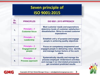 9/26/2015 3
Click to edit Master title style
• Click to edit Master text styles
– Second level
• Third level
– Fourth level
» Fifth level
9/26/2015 3
Punyam Management Services Pvt. Ltd.
Punyam
Click to edit Master title style
• Click to edit Master text styles
• Second level
• Third level
• Fourth level
• Fifth level
Copyrights 2015 @ I Global Manager Group | sales@globalmanagergroup.com | 3GMG9/26/2015 39/26/2015 3
Punyam Management Services Pvt. Ltd.
Punyam
Click to edit Master title style
• Click to edit Master text styles
• Second level
• Third level
• Fourth level
• Fifth level
Copyrights 2015 @ I Global Manager Group | sales@globalmanagergroup.com | 3GMG
Sr.
No.
PRINCIPLES ISO 9001: 2015 APPROACH
1.
Principle – 1
Customer focus
Meet customer needs and expectations
determine levels of customer satisfaction /
dissatisfaction. Strive to exceed customer
expectations
2.
Principle – 2
Leadership
Establish unit y of purpose and engage
people in achieving quality objectives
3.
Principle – 3
Engagement of
people
Focus on competency empowered and
engaged people in delivering value. Identify
and manage human factors of the work
place.
4.
Principle – 4
Process approach
Systematically identify and manage the
process employed. Understand activities
and manage it as interrelated processes to
get consistent predicted results
Seven principle of
ISO 9001:2015
 