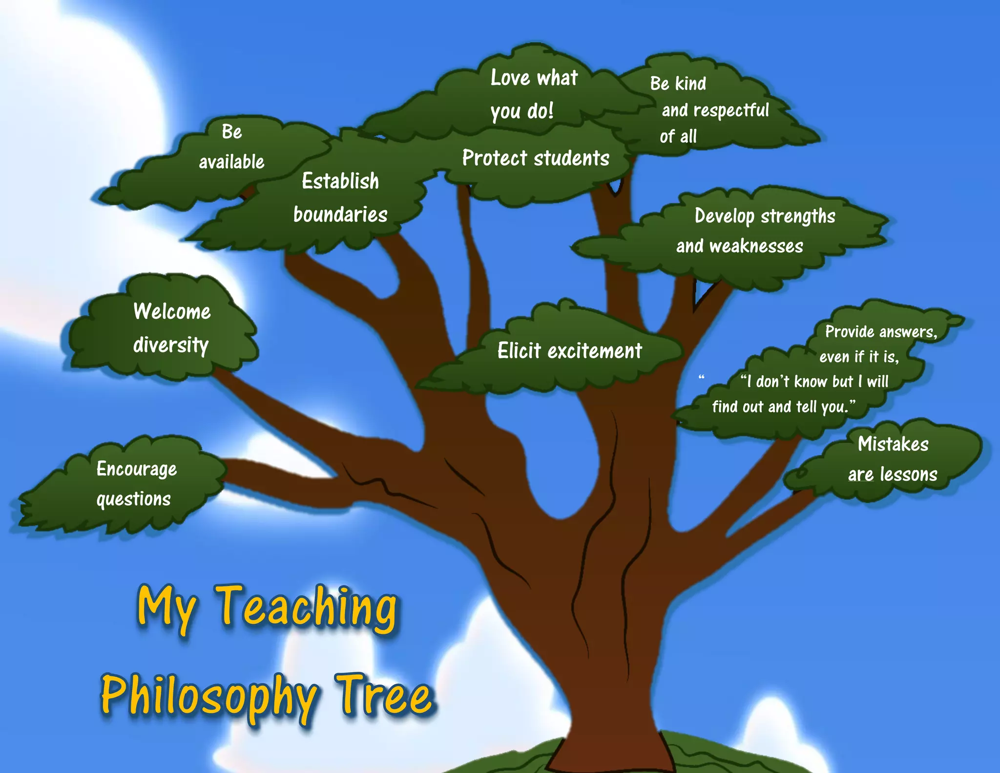 Protect students
Encourage
questions
Provide answers,
even if it is,
“ “I don’t know but I will
find out and tell you.”
Elicit excitement
Welcome
diversity
Mistakes
are lessons
Be kind
and respectful
of allBe
available
Establish
boundaries
Love what
you do!
Develop strengths
and weaknesses