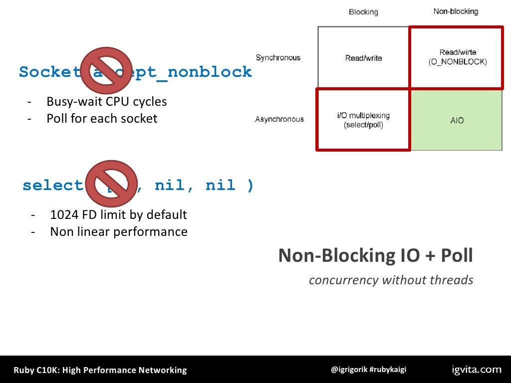 Socket.accept_nonblock Busywait CPU cycles