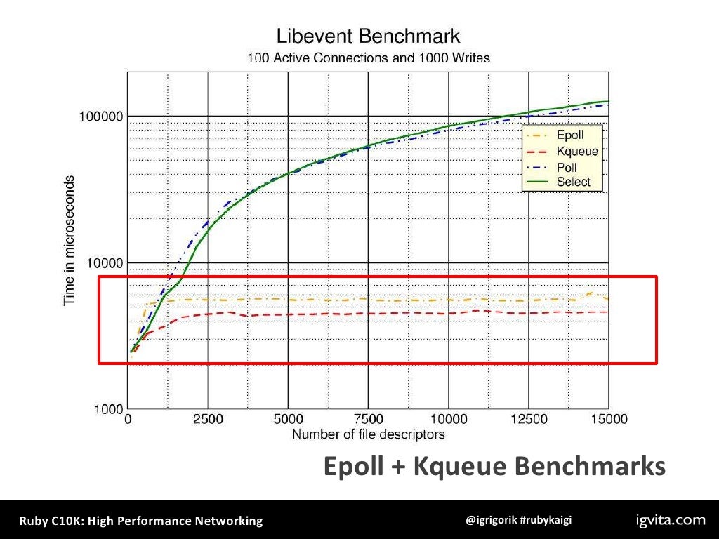 Poll for each socket select( […],