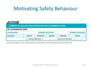 Motivating Safety Behaviour
Copyright © 2021 by Nelson Education Ltd. 10-27
 