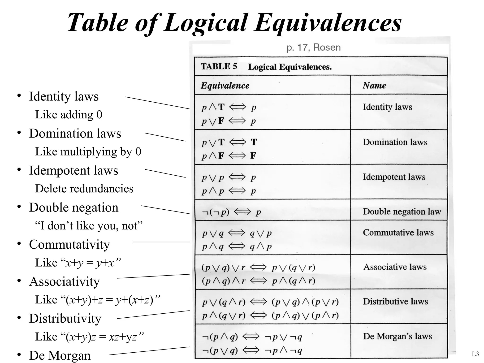 Table of Logical Equivalences

• Identity laws
   Like adding 0
• Domination laws
   Like multiplying by 0
• Idempotent laws
   Delete redundancies
• Double negation
   “I don’t like you, not”
• Commutativity
   Like “x+y = y+x”
• Associativity
   Like “(x+y)+z = y+(x+z)”
• Distributivity
   Like “(x+y)z = xz+yz”                 14

• De Morgan                                   L3
 