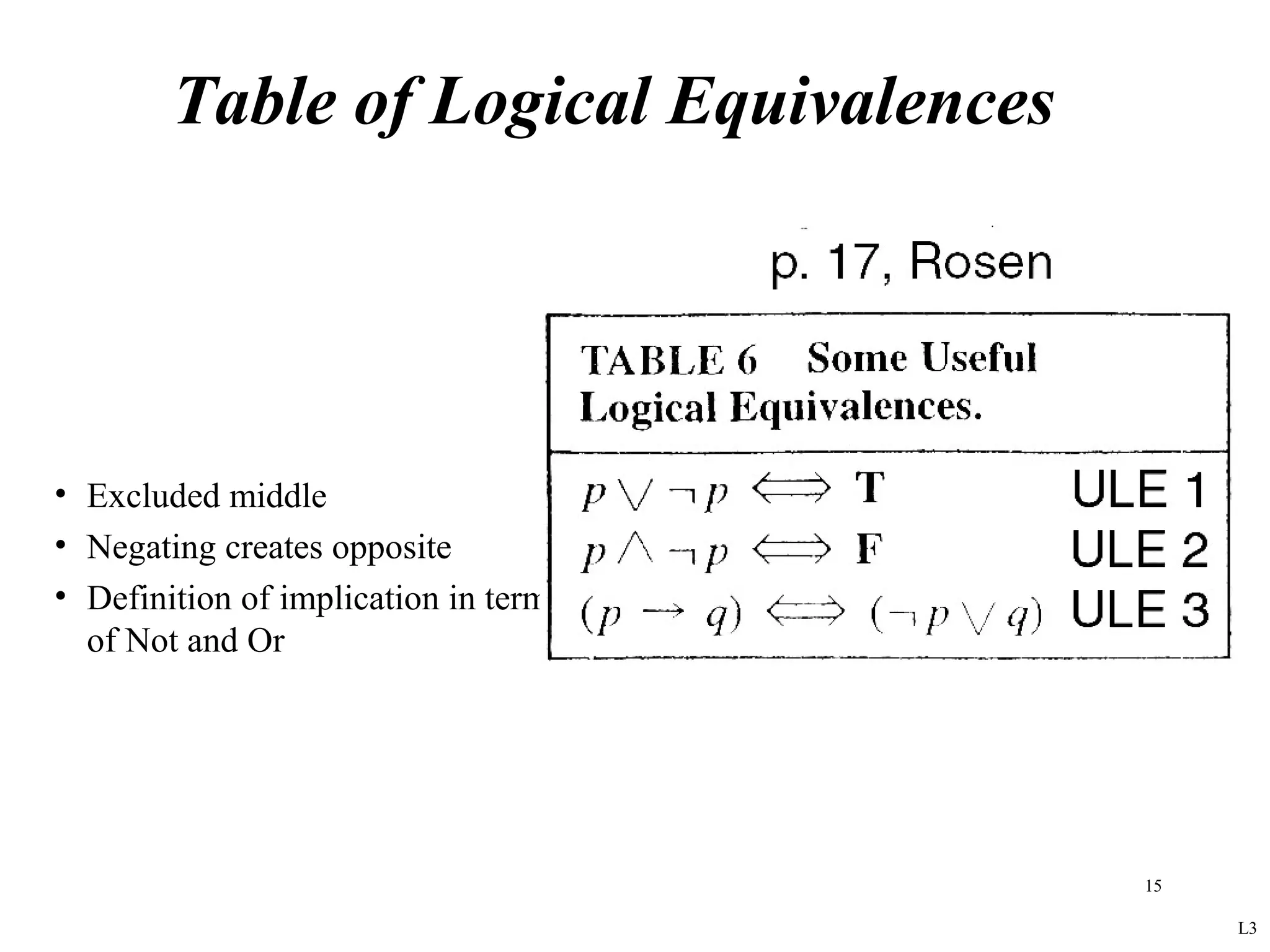 Table of Logical Equivalences




• Excluded middle
• Negating creates opposite
• Definition of implication in terms
  of Not and Or




                                        15

                                             L3
 