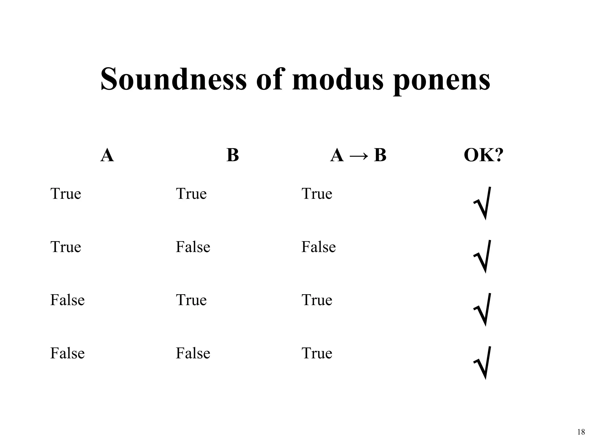 Soundness of modus ponens

        A           B       A→B   OK?
True        True        True
                                  √
True        False       False
                                  √
False       True        True
                                  √
False       False       True
                                  √
                                        18
 
