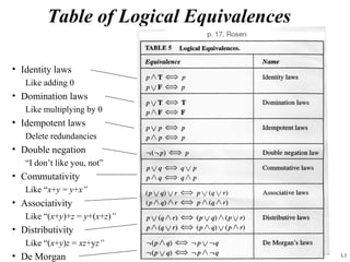 Table of Logical Equivalences

• Identity laws
   Like adding 0
• Domination laws
   Like multiplying by 0
• Idempotent laws
   Delete redundancies
• Double negation
   “I don’t like you, not”
• Commutativity
   Like “x+y = y+x”
• Associativity
   Like “(x+y)+z = y+(x+z)”
• Distributivity
   Like “(x+y)z = xz+yz”                 14

• De Morgan                                   L3
 