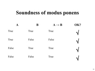 Soundness of modus ponens

        A           B       A→B   OK?
True        True        True
                                  √
True        False       False
                                  √
False       True        True
                                  √
False       False       True
                                  √
                                        18
 