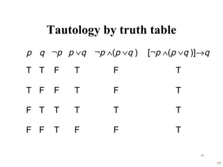 Tautology by truth table
p q ¬p p ∨q ¬p ∧(p ∨q )   [¬p ∧(p ∨q )]→q

T T    F   T      F             T

T F    F   T      F             T

F T    T   T      T             T

F F    T   F      F             T

                                       11

                                            L3
 