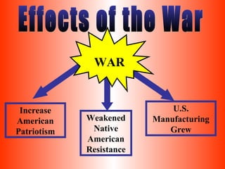 WAR

Increase
American
Patriotism

Weakened
Native
American
Resistance

U.S.
Manufacturing
Grew

 