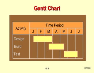 Gantt Chart OPM 533 10- J F M A M J J Time Period Activity Design Build Test 