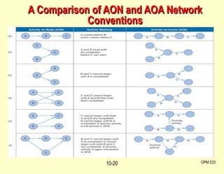 A Comparison of AON and AOA Network Conventions OPM 533 10- 