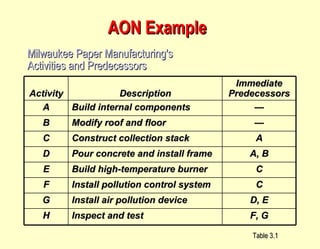 AON Example  Milwaukee Paper Manufacturing's Activities and Predecessors Table 3.1 Activity Description Immediate Predecessors A Build internal components — B Modify roof and floor — C Construct collection stack A D Pour concrete and install frame A, B E Build high-temperature burner C F Install pollution control system C G Install air pollution device D, E H Inspect and test F, G 