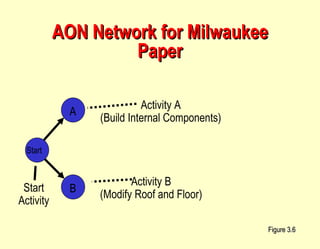 AON Network for Milwaukee Paper Figure 3.6 A Start B Start Activity Activity A (Build Internal Components) Activity B (Modify Roof and Floor) 