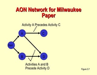 AON Network for Milwaukee Paper Figure 3.7 C D A Start B Activity A Precedes Activity C Activities A and B Precede Activity D 