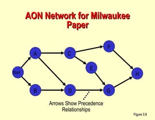 AON Network for Milwaukee Paper Figure 3.8 G E F H C A Start D B Arrows Show Precedence Relationships 