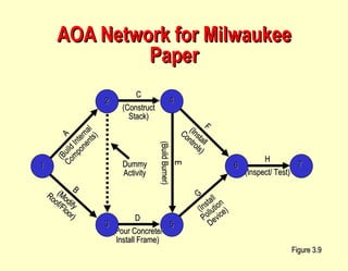 AOA Network for Milwaukee Paper Figure 3.9 H (Inspect/ Test) 7 Dummy Activity 6 F (Install Controls) E (Build Burner) G (Install Pollution Device) 5 D (Pour Concrete/ Install Frame) 4 C (Construct Stack) 1 3 2 B (Modify Roof/Floor) A (Build Internal Components) 