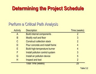 Determining the Project Schedule Perform a Critical Path Analysis Table 3.2 Activity Description Time (weeks) A Build internal components 2 B Modify roof and floor 3 C Construct collection stack 2 D Pour concrete and install frame 4 E Build high-temperature burner 4 F Install pollution control system  3 G Install air pollution device 5 H Inspect and test 2 Total Time (weeks) 25 
