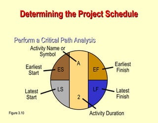 Determining the Project Schedule Perform a Critical Path Analysis Figure 3.10 A Activity Name or Symbol Earliest Start ES Earliest Finish EF Latest Start LS Latest Finish LF Activity Duration 2 