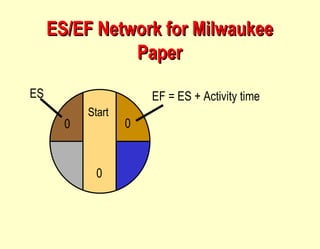 ES/EF Network for Milwaukee Paper Start 0 0 ES 0 EF = ES + Activity time 