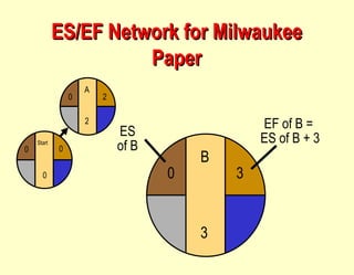 ES/EF Network for Milwaukee Paper B 3 Start 0 0 0 A 2 2 0 3 EF of B =  ES of B + 3 0 ES of B 
