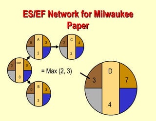 ES/EF Network for Milwaukee Paper 7 C 2 2 4 B 3 0 3 Start 0 0 0 A 2 2 0 D 4 3 = Max (2, 3) 