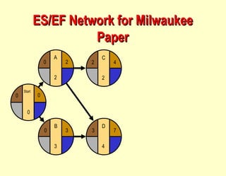 ES/EF Network for Milwaukee Paper D 4 3 7 C 2 2 4 B 3 0 3 Start 0 0 0 A 2 2 0 
