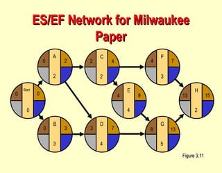 ES/EF Network for Milwaukee Paper Figure 3.11 E 4 F 3 G 5 H 2 4 8 13 15 4 8 13 7 D 4 3 7 C 2 2 4 B 3 0 3 Start 0 0 0 A 2 2 0 