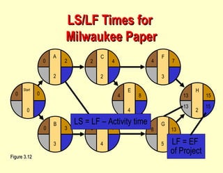 LS/LF Times for  Milwaukee Paper Figure 3.12 E 4 F 3 G 5 H 2 4 8 13 15 4 8 13 7 D 4 3 7 C 2 2 4 B 3 0 3 Start 0 0 0 A 2 2 0 LF = EF  of Project 15 13 LS = LF  –  Activity time 