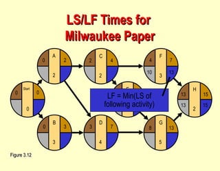 LS/LF Times for  Milwaukee Paper Figure 3.12 E 4 F 3 G 5 H 2 4 8 13 15 4 8 13 7 13 15 D 4 3 7 C 2 2 4 B 3 0 3 Start 0 0 0 A 2 2 0 LF = Min(LS of following activity) 10 13 