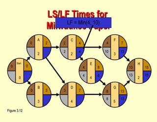 LS/LF Times for  Milwaukee Paper Figure 3.12 E 4 F 3 G 5 H 2 4 8 13 15 4 8 13 7 13 15 10 13 8 13 4 8 D 4 3 7 C 2 2 4 B 3 0 3 Start 0 0 0 A 2 2 0 LF = Min(4, 10) 4 2 