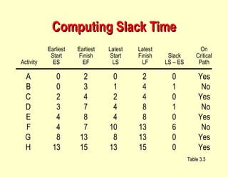 Computing Slack Time Table 3.3 Earliest Earliest Latest Latest On Start Finish Start Finish Slack Critical Activity ES EF LS LF LS – ES Path A 0 2 0 2 0 Yes B 0 3 1 4 1 No C 2 4 2 4 0 Yes D 3 7 4 8 1 No E 4 8 4 8 0 Yes F 4 7 10 13 6 No G 8 13 8 13 0 Yes H 13 15 13 15 0 Yes 